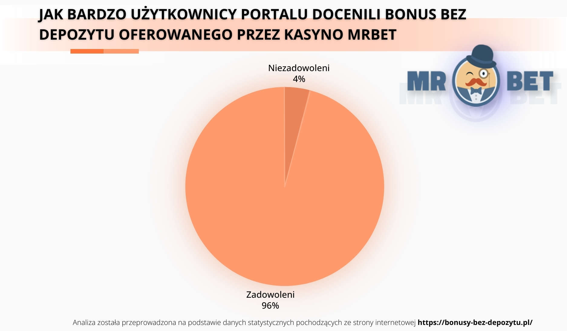 Jak bardzo użytkownicy portalu docenili bonus bez depozytu oferowanego przez kasyno MrBet